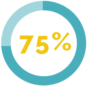 Consumers now spend up to 75 percent of their buying journey online