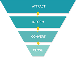 Digital Marketing Funnel